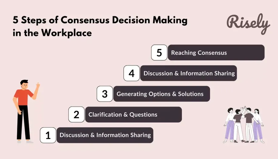 Reflective business decision making process